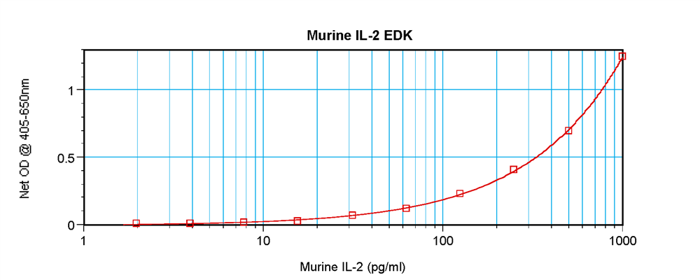 Murine IL-2 Standard ABTS ELISA Kit graph